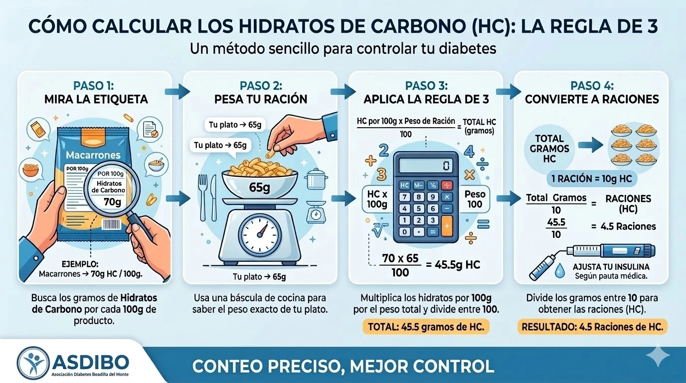 Infografía contaje de hidratos