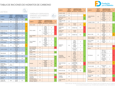 Cómo contar raciones de hidratos de carbono en diabetes