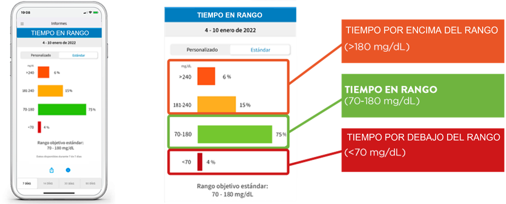 Tiempo en Rango TIR y objetivos en Diabetes