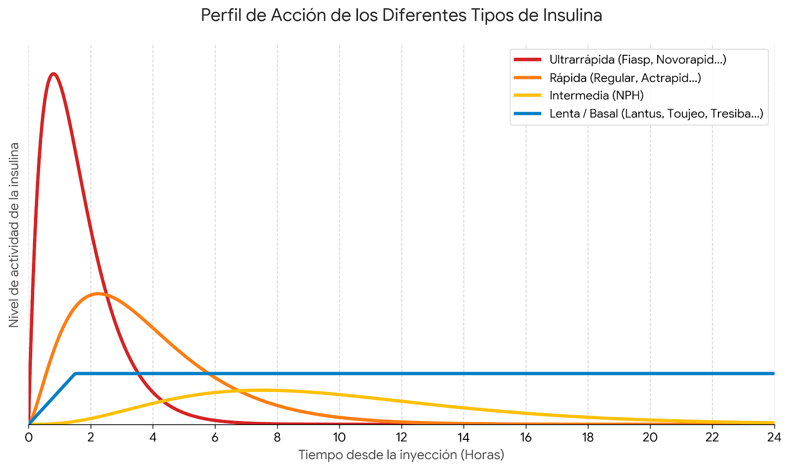 Gráfico del tiempo de acción de las insulinas